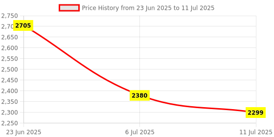 flipkart.com swa mi Drone WiFi Camera Drone Remote Control Quadcopter 360 Flip Stunt Drone_7 Drone swa mi Price History Graph from 23 Jun 2025 to 11 Jul 2025