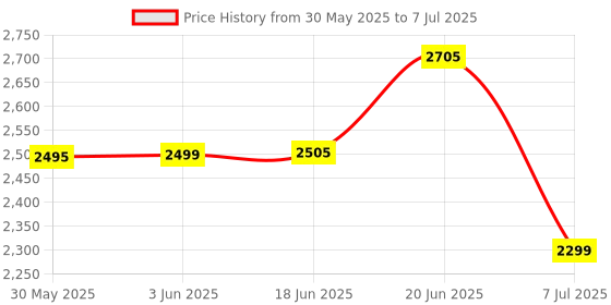flipkart.com swa mi Drone WiFi Camera Remote Control-Motion Control-Spin Fine Tuning drone 1 Drone swa mi Price History Graph from 30 May 2025 to 7 Jul 2025