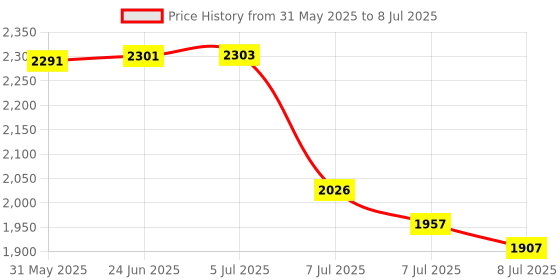 flipkart.com swa mi Drone WiFi Camera Remote Control-Motion Control-Spin Fine Tuning drone 12 Drone swa mi Price History Graph from 31 May 2025 to 8 Jul 2025