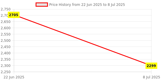 flipkart.com swa mi Drone WiFi Camera Remote Control-Motion Control-Spin Fine Tuning drone 13 Drone swa mi Price History Graph from 22 Jun 2025 to 8 Jul 2025