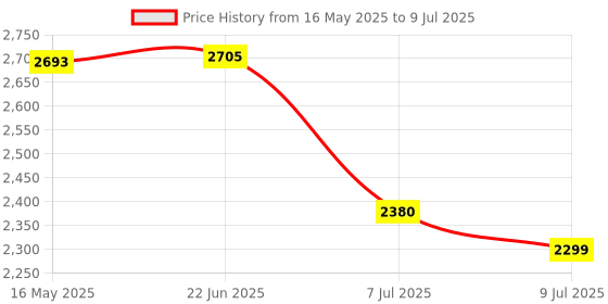 flipkart.com swa mi Drone WiFi Camera Remote Control-Motion Control-Spin Fine Tuning drone 19 Drone swa mi Price History Graph from 16 May 2025 to 9 Jul 2025