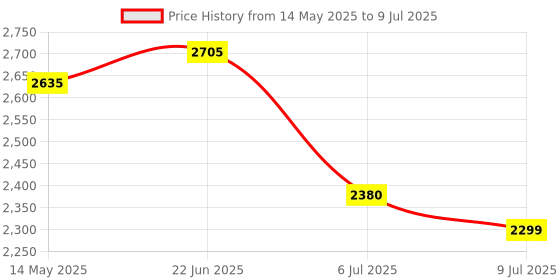 flipkart.com swa mi Drone WiFi Camera Remote Control-Motion Control-Spin Fine Tuning drone 2 Drone swa mi Price History Graph from 14 May 2025 to 9 Jul 2025