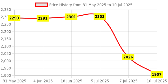 flipkart.com swa mi Drone WiFi Camera Remote Control-Motion Control-Spin Fine Tuning drone 21 Drone swa mi Price History Graph from 31 May 2025 to 10 Jul 2025