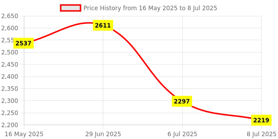 flipkart.com swa mi Drone WiFi Camera Remote Control-Motion Control-Spin Fine Tuning drone 26 Drone swa mi Price History Graph from 16 May 2025 to 8 Jul 2025