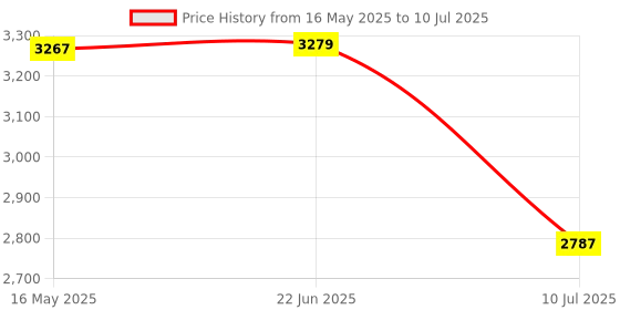 flipkart.com swa mi Drone WiFi Camera Remote Control-Motion Control-Spin Fine Tuning drone 27 Drone swa mi Price History Graph from 16 May 2025 to 10 Jul 2025