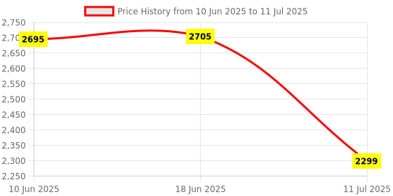 flipkart.com swa mi Drone WiFi Camera Remote Control-Motion Control-Spin Fine Tuning drone 3 Drone swa mi Price History Graph from 10 Jun 2025 to 11 Jul 2025