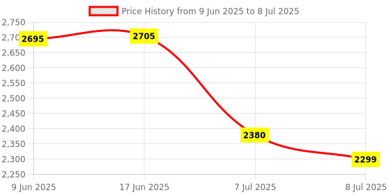 flipkart.com swa mi Drone WiFi Camera Remote Control-Motion Control-Spin Fine Tuning drone 30 Drone swa mi Price History Graph from 9 Jun 2025 to 8 Jul 2025