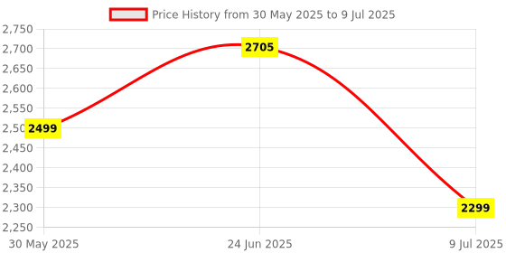 flipkart.com swa mi Drone WiFi Camera Remote Control-Motion Control-Spin Fine Tuning drone 32 Drone swa mi Price History Graph from 30 May 2025 to 9 Jul 2025