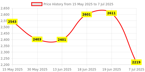 flipkart.com swa mi Drone WiFi Camera Remote Control-Motion Control-Spin Fine Tuning drone 7 Drone swa mi Price History Graph from 15 May 2025 to 7 Jul 2025