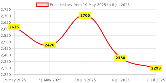flipkart.com swa mi Drone WiFi Camera Remote Control-Motion Control-Spin Fine Tuning drone 8 Drone swa mi Price History Graph from 19 May 2025 to 8 Jul 2025