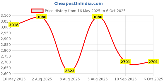 flipkart.com swa mi Drone WiFi Camera Remote Control Quadcopter 360' Flip Stunt Dronee1 Drone swa mi Price History Graph from 16 May 2025 to 6 Oct 2025