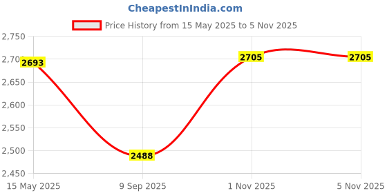 flipkart.com swa mi Drone WiFi Camera Remote Control Quadcopter 360' Flip Stunt Dronee_33 Drone swa mi Price History Graph from 15 May 2025 to 5 Nov 2025
