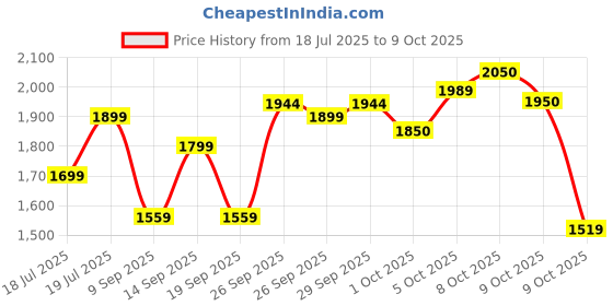 flipkart.com kallara ‎Drone with 4k Camera Drone kallara Price History Graph from 18 Jul 2025 to 9 Oct 2025