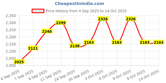 flipkart.com rivalwilla Drone with 4k Camera Foldable 1080P HD Drone 3D Flips for Kids Tin and Adults Drone rivalwilla Price History Graph from 4 Sep 2025 to 13 Oct 2025