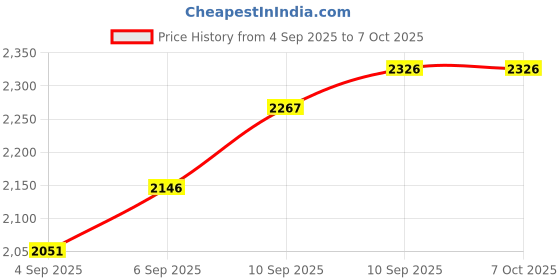 flipkart.com rivalwilla Drone with 4k Camera Foldable 1080P HD Drone Altitude Hold, One Key Take Off Drone rivalwilla Price History Graph from 4 Sep 2025 to 7 Oct 2025