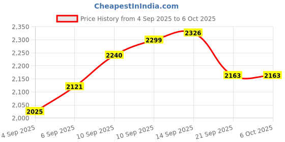 flipkart.com rivalwilla Drone with 4k Camera Foldable 1080P HD Drone Altitude Hold,3D Flips Drone rivalwilla Price History Graph from 4 Sep 2025 to 6 Oct 2025