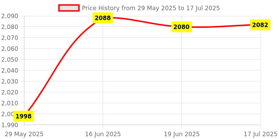 flipkart.com colorsole Drone with 4k Camera Foldable 1080P HD Drone with FPV Live Video Drone colorsole Price History Graph from 29 May 2025 to 17 Jul 2025