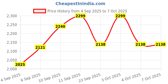 flipkart.com rivalwilla Drone with 4k Camera Foldable 1080P HD Drone with FPV Live Video Drone rivalwilla Price History Graph from 4 Sep 2025 to 6 Oct 2025