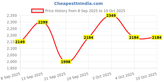 flipkart.com wallinstik Drone with 4k Camera Foldable 1080P HD-RC Drone Camera Drone wallinstik Price History Graph from 8 Sep 2025 to 10 Oct 2025