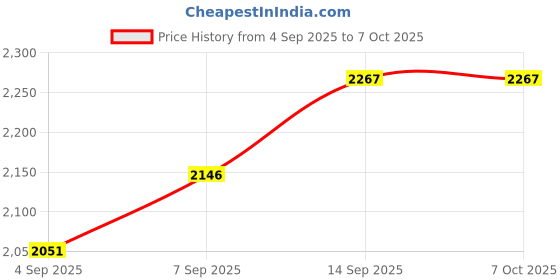 flipkart.com rivalwilla Drone with 4k Camera Foldable 1080P HD Remote control Drone Drone rivalwilla Price History Graph from 4 Sep 2025 to 6 Oct 2025