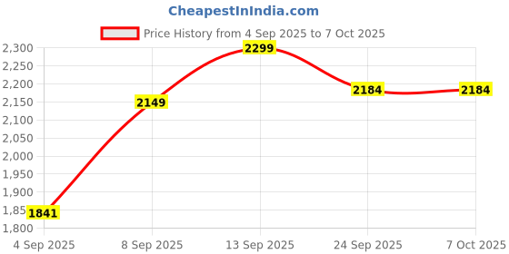 flipkart.com wallinstik Drone with 4k Camera Foldable 1080P HD with FPV Live Video Drone wallinstik Price History Graph from 4 Sep 2025 to 7 Oct 2025