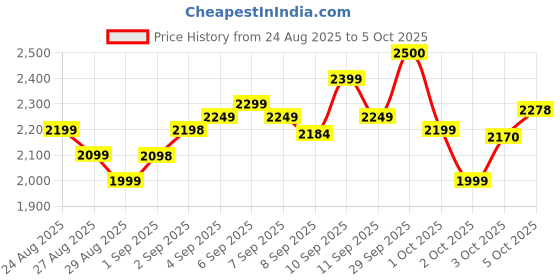 flipkart.com kapi Drone with 4k Camera Foldable 1080P HD with FPV Live Video, Gestures Selfie, Drone kapi Price History Graph from 24 Aug 2025 to 5 Oct 2025