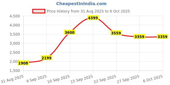 flipkart.com tmwilla Drone with 4k Camera Foldable 1080P HD with FPV Live Video, Gestures Selfie Drone tmwilla Price History Graph from 31 Aug 2025 to 5 Oct 2025