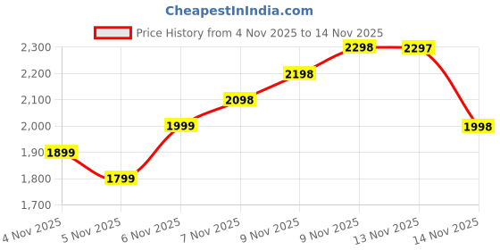 flipkart.com kapi Drone with 4k Camera Foldable 1080P HD with FPV Live Video, Gestures Selfie Drone kapi Price History Graph from 4 Nov 2025 to 14 Nov 2025