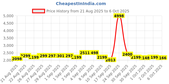 flipkart.com niu Drone with 4k Camera Foldable 1080P HD with Gestures Selfie, Altitude Hold Drone niu Price History Graph from 21 Aug 2025 to 5 Oct 2025