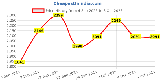 flipkart.com wallinstik Drone with 4k Camera Foldable 1080P RC Drone Camera For Kids And Adults Drone wallinstik Price History Graph from 4 Sep 2025 to 8 Oct 2025