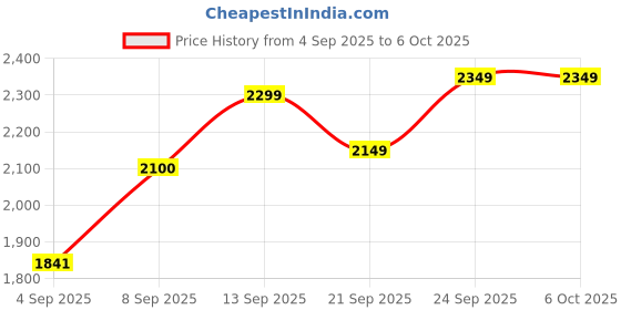 flipkart.com wallinstik Drone with 4k Camera Foldable 1080P with FPV Live Video,Altitude Hold Drone wallinstik Price History Graph from 4 Sep 2025 to 6 Oct 2025