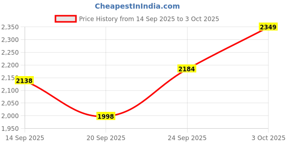 flipkart.com wallinstik Drone with 4k Camera Foldable 1080POne Key Take Off/Landing, Headless Mode Drone wallinstik Price History Graph from 14 Sep 2025 to 3 Oct 2025