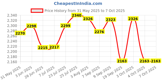 flipkart.com irinwe Drone-with-4K-Camera-WiFi-FPV-1080P-HD-Dual-Foldable Drone irinwe Price History Graph from 31 May 2025 to 7 Oct 2025