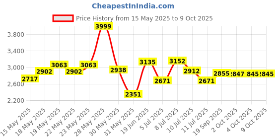 flipkart.com super toy Drone with Brushless Motor & Camera for Kids & Adults Drone super toy Price History Graph from 15 May 2025 to 9 Oct 2025