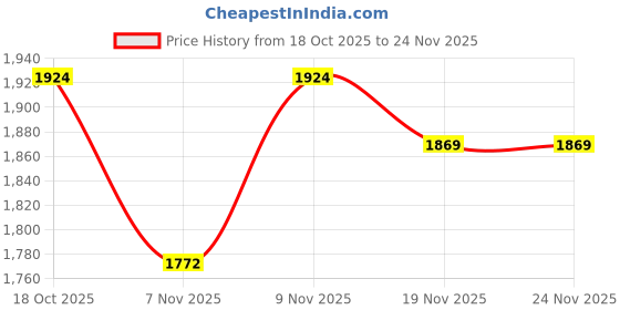flipkart.com harshiv Drone with Camera Foldable With Remote control Foldable Toy Drone harshiv Price History Graph from 18 Oct 2025 to 24 Nov 2025