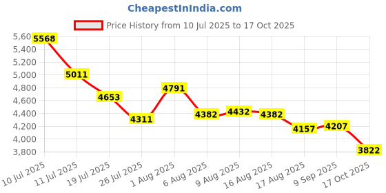 flipkart.com gabbar Drone With Camera For Adults 4K/6K HD Drone gabbar Price History Graph from 10 Jul 2025 to 17 Oct 2025