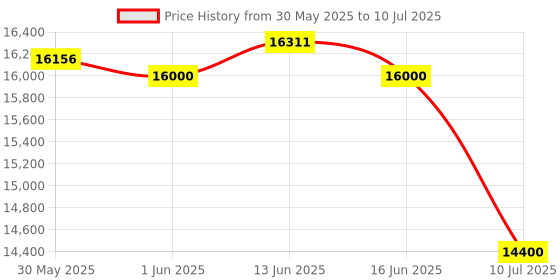 flipkart.com clubics Drone with Camera GPS Brushless Motor Foldable and 3D Flips Headless Toy Drone Drone clubics Price History Graph from 30 May 2025 to 10 Jul 2025
