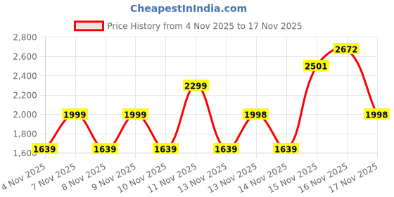 flipkart.com nkls Drone with Dual 4K Camera for Adults | WiFi FPV RC Quadcopter with 1 Batteries Drone nkls Price History Graph from 4 Nov 2025 to 16 Nov 2025