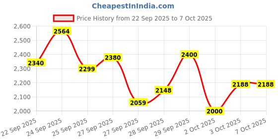 flipkart.com niu sales Drone with Foldable 1080P HD with Gestures Selfie, Altitude Hold ,4k Camera Drone niu sales Price History Graph from 22 Sep 2025 to 6 Oct 2025