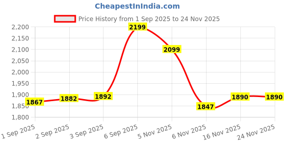 flipkart.com tmwilla Drone With HD Dual Camera Brushless Motor, One-Click Takeoff/Landing Flip Drone tmwilla Price History Graph from 1 Sep 2025 to 24 Nov 2025
