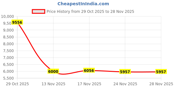 flipkart.com bygo Drone with upto 4k HD Camera One Key Start Emergency ,Stop mode Smart drone Drone bygo Price History Graph from 29 Oct 2025 to 28 Nov 2025