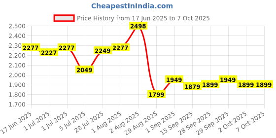flipkart.com dronebox E88 Drone WiFi Camera Drone Remote Control Quadcopter 360 Flip Stunt Drone Drone dronebox Price History Graph from 17 Jun 2025 to 6 Oct 2025