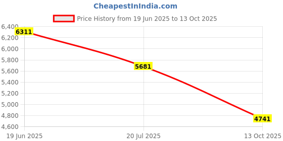 flipkart.com dronebox H35 Fold Drone WiFi HD 1080P FPV Camera, Position Locking Drone, Brushless Motor Drone dronebox Price History Graph from 19 Jun 2025 to 13 Oct 2025