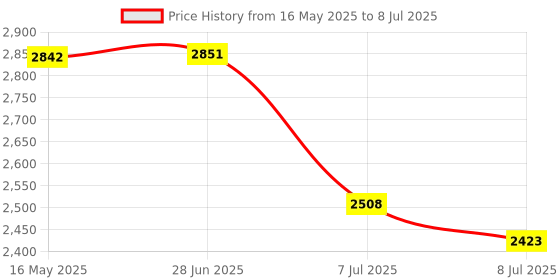 flipkart.com swa mi DRONEDART E-88 Foldable Remote Control Drone_10 Drone swa mi Price History Graph from 16 May 2025 to 8 Jul 2025
