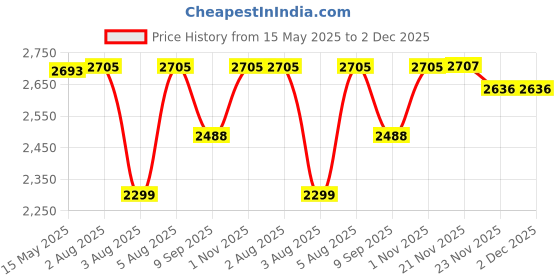 flipkart.com swa mi DRONEDART E-88 Foldable Remote Control Drone_12 Drone swa mi Price History Graph from 15 May 2025 to 2 Dec 2025