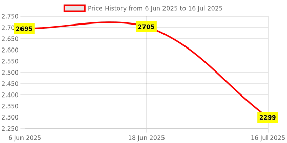 flipkart.com swa mi DRONEDART E-88 Foldable Remote Control Drone_28 Drone swa mi Price History Graph from 6 Jun 2025 to 16 Jul 2025