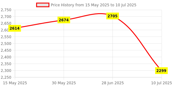 flipkart.com swa mi DRONEDART E-88 Foldable Remote Control Drone_33 Drone swa mi Price History Graph from 15 May 2025 to 10 Jul 2025