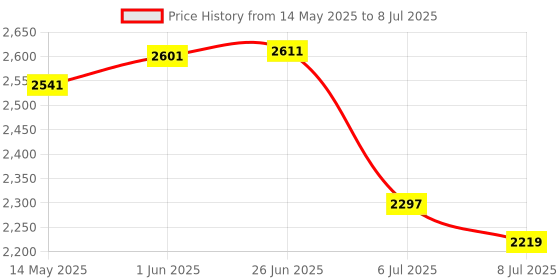 flipkart.com swa mi DRONEDART E-88 Foldable Remote Control Drone_34 Drone swa mi Price History Graph from 14 May 2025 to 8 Jul 2025