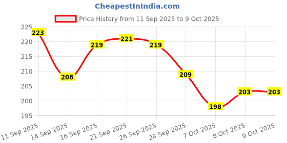 flipkart.com dronix adjustable anti shake cycle & bike mobile stand for all mobile waterproof Bike Mobile Holder dronix Price History Graph from 11 Sep 2025 to 9 Oct 2025