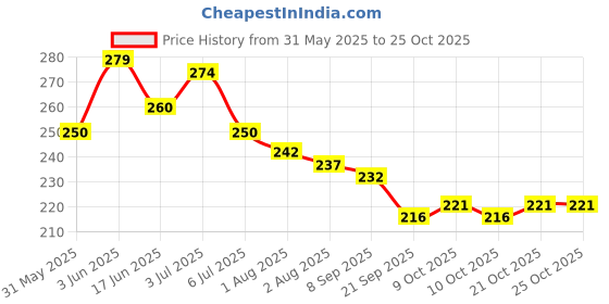 flipkart.com drontika Onion Oil for Hair Regrowth Hair Oil & Hair Fall ControlHair Oil drontika Price History Graph from 31 May 2025 to 24 Oct 2025